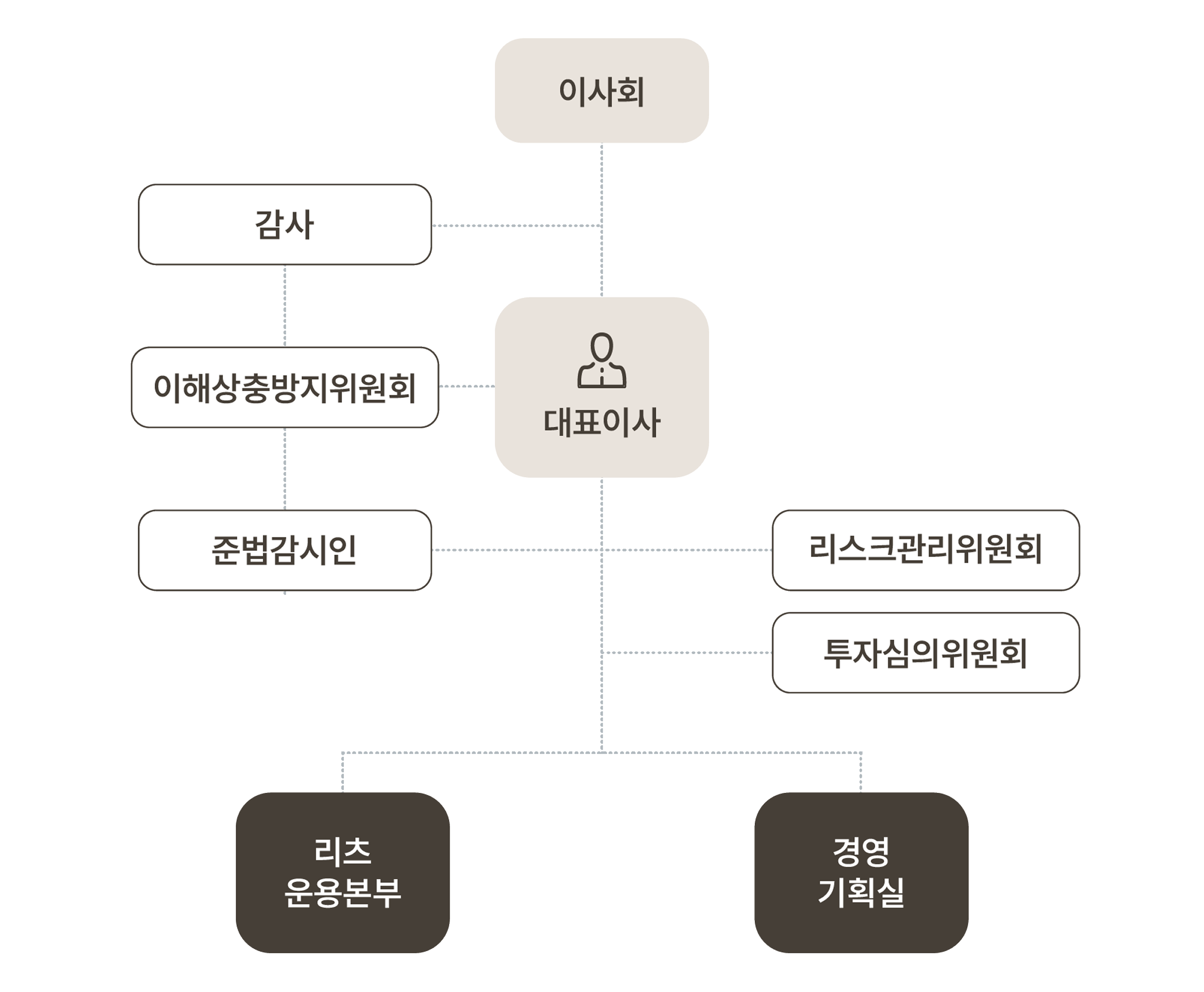 조직도